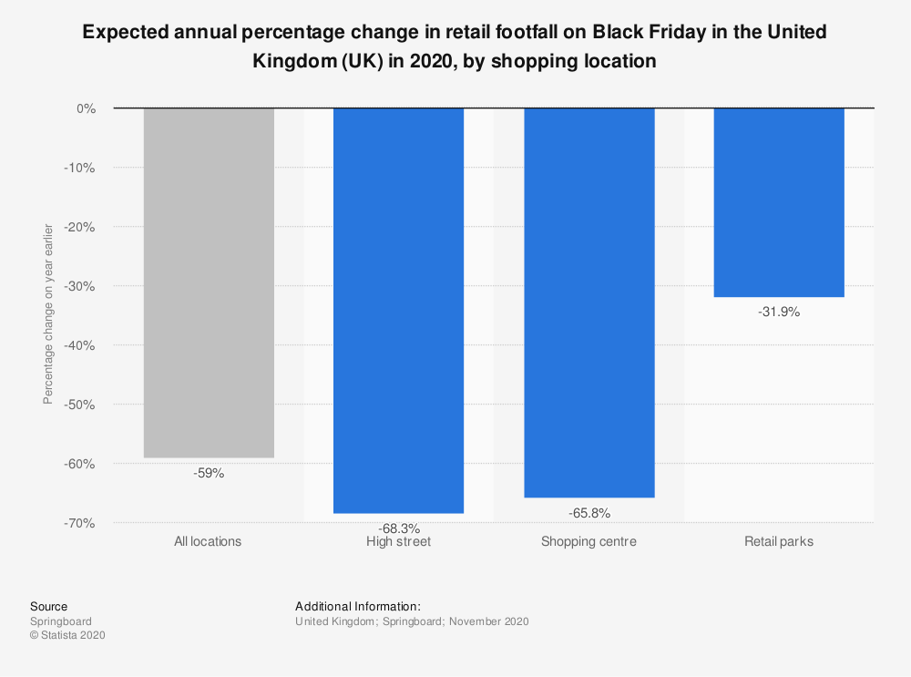 Expected annual percentage change in retail footfall.