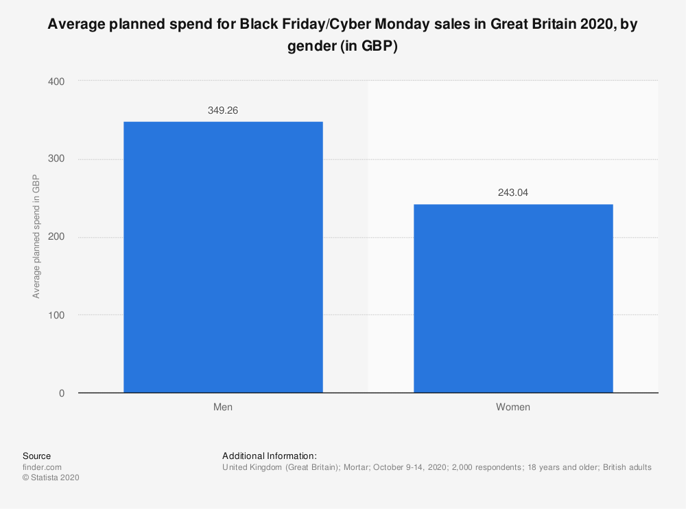 Average Planned Spend For Black Friday/Cyber Monday by Gender