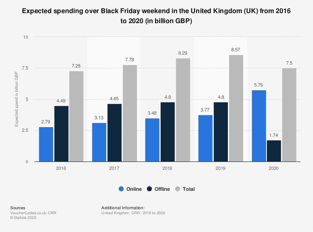 Expected Spending over Black Friday