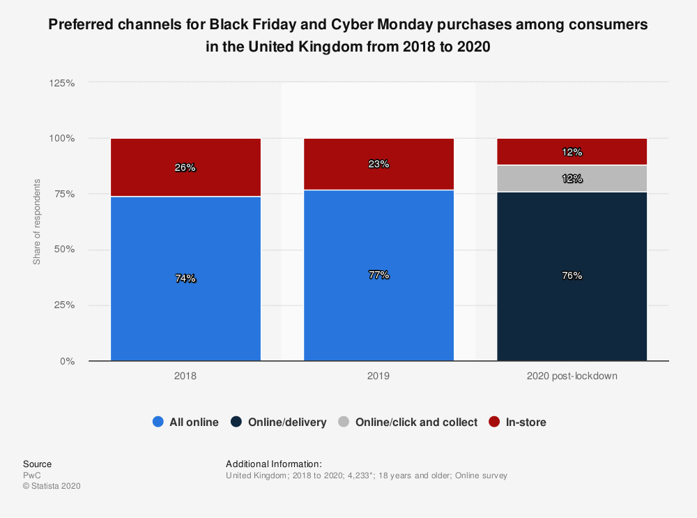 Preferred Shopping Channel for Black Friday